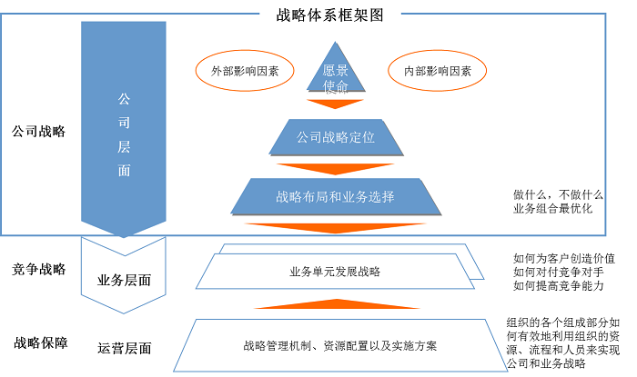 企业发展战略规划