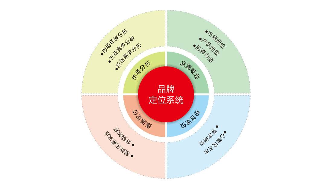 如何寻找知名品牌策划公司？為(wèi)什么要做品牌策划？